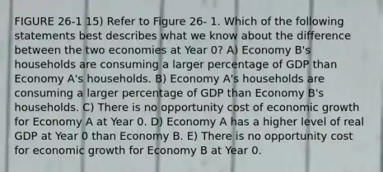 FIGURE 26-1 15) Refer to Figure 26- 1. Which of the following statements best describes what we know about the difference between the two economies at Year 0? A) Economy B's households are consuming a larger percentage of GDP than Economy A's households. B) Economy A's households are consuming a larger percentage of GDP than Economy B's households. C) There is no opportunity cost of economic growth for Economy A at Year 0. D) Economy A has a higher level of real GDP at Year 0 than Economy B. E) There is no opportunity cost for economic growth for Economy B at Year 0.