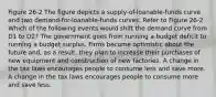 Figure 26-2 The figure depicts a supply-of-loanable-funds curve and two demand-for-loanable-funds curves. Refer to Figure 26-2. Which of the following events would shift the demand curve from D1 to D2? The government goes from running a budget deficit to running a budget surplus. Firms become optimistic about the future and, as a result, they plan to increase their purchases of new equipment and construction of new factories. A change in the tax laws encourages people to consume less and save more. A change in the tax laws encourages people to consume more and save less.