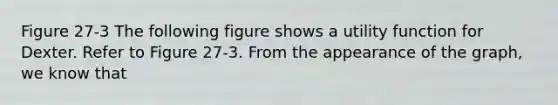 Figure 27-3 The following figure shows a utility function for Dexter. Refer to Figure 27-3. From the appearance of the graph, we know that