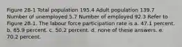 Figure 28-1 Total population 195.4 Adult population 139.7 Number of unemployed 5.7 Number of employed 92.3 Refer to Figure 28-1. The labour force participation rate is a. 47.1 percent. b. 65.9 percent. c. 50.2 percent. d. none of these answers. e. 70.2 percent.