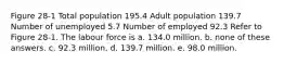 Figure 28-1 Total population 195.4 Adult population 139.7 Number of unemployed 5.7 Number of employed 92.3 Refer to Figure 28-1. The labour force is a. 134.0 million. b. none of these answers. c. 92.3 million. d. 139.7 million. e. 98.0 million.