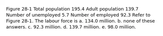 Figure 28-1 Total population 195.4 Adult population 139.7 Number of unemployed 5.7 Number of employed 92.3 Refer to Figure 28-1. The labour force is a. 134.0 million. b. none of these answers. c. 92.3 million. d. 139.7 million. e. 98.0 million.