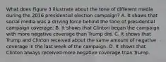 What does Figure 3 illustrate about the tone of different media during the 2016 presidential election campaign? A. It shows that social media was a driving force behind the tone of presidential campaign coverage. B. It shows that Clinton began the campaign with more negative coverage than Trump did. C. It shows that Trump and Clinton received about the same amount of negative coverage in the last week of the campaign. D. It shows that Clinton always received more negative coverage than Trump.