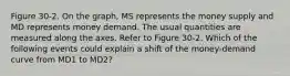 Figure 30-2. On the graph, MS represents the money supply and MD represents money demand. The usual quantities are measured along the axes. Refer to Figure 30-2. Which of the following events could explain a shift of the money-demand curve from MD1 to MD2?