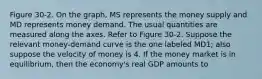 Figure 30-2. On the graph, MS represents the money supply and MD represents money demand. The usual quantities are measured along the axes. Refer to Figure 30-2. Suppose the relevant money-demand curve is the one labeled MD1; also suppose the velocity of money is 4. If the money market is in equilibrium, then the economy's real GDP amounts to