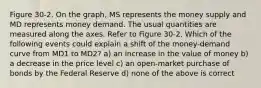 Figure 30-2. On the graph, MS represents the money supply and MD represents money demand. The usual quantities are measured along the axes. Refer to Figure 30-2. Which of the following events could explain a shift of the money-demand curve from MD1 to MD2? a) an increase in the value of money b) a decrease in the price level c) an open-market purchase of bonds by the Federal Reserve d) none of the above is correct