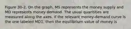 Figure 30-2. On the graph, MS represents the money supply and MD represents money demand. The usual quantities are measured along the axes. If the relevant money-demand curve is the one labeled MD1, then the equilibrium value of money is