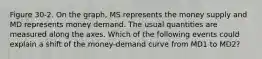 Figure 30-2. On the graph, MS represents the money supply and MD represents money demand. The usual quantities are measured along the axes. Which of the following events could explain a shift of the money-demand curve from MD1 to MD2?