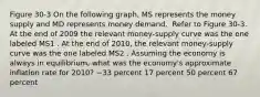 Figure 30-3 On the following graph, MS represents the money supply and MD represents money demand. ​ Refer to Figure 30-3. At the end of 2009 the relevant money-supply curve was the one labeled MS1 . At the end of 2010, the relevant money-supply curve was the one labeled MS2 . Assuming the economy is always in equilibrium, what was the economy's approximate inflation rate for 2010? −33 percent 17 percent 50 percent 67 percent