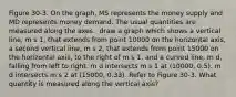 Figure 30-3. On the graph, MS represents the money supply and MD represents money demand. The usual quantities are measured along the axes. ​ draw a graph which shows a vertical line, m s 1, that extends from point 10000 on the horizontal axis, a second vertical line, m s 2, that extends from point 15000 on the horizontal axis, to the right of m s 1, and a curved line, m d, falling from left to right. m d intersects m s 1 at (10000, 0.5). m d intersects m s 2 at (15000, 0.33). Refer to Figure 30-3. What quantity is measured along the vertical axis?