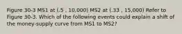 Figure 30-3 MS1 at (.5 , 10,000) MS2 at (.33 , 15,000) Refer to Figure 30-3. Which of the following events could explain a shift of the money-supply curve from MS1 to MS2?