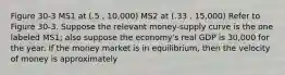 Figure 30-3 MS1 at (.5 , 10,000) MS2 at (.33 , 15,000) Refer to Figure 30-3. Suppose the relevant money-supply curve is the one labeled MS1; also suppose the economy's real GDP is 30,000 for the year. If the money market is in equilibrium, then the velocity of money is approximately