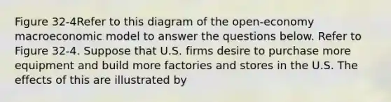 Figure 32-4Refer to this diagram of the open-economy macroeconomic model to answer the questions below. Refer to Figure 32-4. Suppose that U.S. firms desire to purchase more equipment and build more factories and stores in the U.S. The effects of this are illustrated by