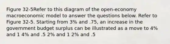 Figure 32-5Refer to this diagram of the open-economy macroeconomic model to answer the questions below. Refer to Figure 32-5. Starting from 3% and .75, an increase in the government budget surplus can be illustrated as a move to 4% and 1 4% and .5 2% and 1 2% and .5