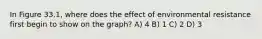 In Figure 33.1, where does the effect of environmental resistance first begin to show on the graph? A) 4 B) 1 C) 2 D) 3