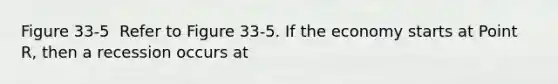 Figure 33-5 ​ Refer to Figure 33-5. If the economy starts at Point R, then a recession occurs at