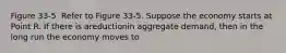 Figure 33-5 ​ Refer to Figure 33-5. Suppose the economy starts at Point R. If there is areductionin aggregate demand, then in the long run the economy moves to