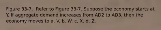 Figure 33-7. ​ Refer to Figure 33-7. Suppose the economy starts at Y. If aggregate demand increases from AD2 to AD3, then the economy moves to a. V. b. W. c. X. d. Z.