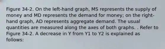 Figure 34-2. On the left-hand graph, MS represents the supply of money and MD represents the demand for money; on the right-hand graph, AD represents aggregate demand. The usual quantities are measured along the axes of both graphs. . Refer to Figure 34-2. A decrease in Y from Y1 to Y2 is explained as follows: