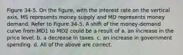 Figure 34-5. On the figure, with the interest rate on the vertical axis, MS represents money supply and MD represents money demand. Refer to Figure 34-5. A shift of the money-demand curve from MD1 to MD2 could be a result of a. an increase in the price level. b. a decrease in taxes. c. an increase in government spending. d. All of the above are correct.