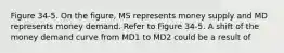 Figure 34-5. On the figure, MS represents money supply and MD represents money demand. Refer to Figure 34-5. A shift of the money demand curve from MD1 to MD2 could be a result of