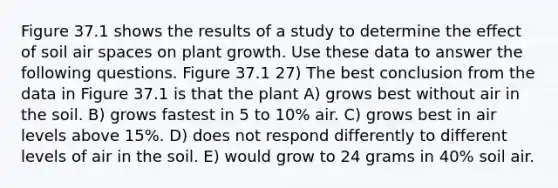 Figure 37.1 shows the results of a study to determine the effect of soil air spaces on plant growth. Use these data to answer the following questions. Figure 37.1 27) The best conclusion from the data in Figure 37.1 is that the plant A) grows best without air in the soil. B) grows fastest in 5 to 10% air. C) grows best in air levels above 15%. D) does not respond differently to different levels of air in the soil. E) would grow to 24 grams in 40% soil air.