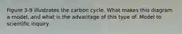 Figure 3-9 illustrates the carbon cycle. What makes this diagram a model, and what is the advantage of this type of. Model to scientific inquiry