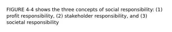 FIGURE 4-4 shows the three concepts of social responsibility: (1) profit responsibility, (2) stakeholder responsibility, and (3) societal responsibility