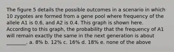 The figure 5 details the possible outcomes in a scenario in which 10 zygotes are formed from a gene pool where frequency of the allele A1 is 0.6, and A2 is 0.4. This graph is shown here. According to this graph, the probability that the frequency of A1 will remain exactly the same in the next generation is about ________. a. 8% b. 12% c. 16% d. 18% e. none of the above