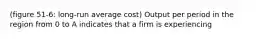 (figure 51-6: long-run average cost) Output per period in the region from 0 to A indicates that a firm is experiencing