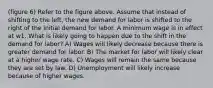 (figure 6) Refer to the figure above. Assume that instead of shifting to the left, the new demand for labor is shifted to the right of the initial demand for labor. A minimum wage is in effect at w1. What is likely going to happen due to the shift in the demand for labor? A) Wages will likely decrease because there is greater demand for labor. B) The market for labor will likely clear at a higher wage rate. C) Wages will remain the same because they are set by law. D) Unemployment will likely increase because of higher wages.