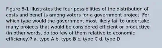 Figure 6-1 illustrates the four possibilities of the distribution of costs and benefits among voters for a government project. For which type would the government most likely fail to undertake many projects that would be considered efficient or productive (in other words, do too few of them relative to economic efficiency)? a. type A b. type B c. type C d. type D