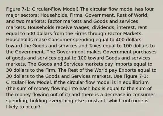 Figure 7-1: Circular-Flow Model) The circular flow model has four major sectors: Households, Firms, Government, Rest of World, and two markets: Factor markets and Goods and services markets. Households receive Wages, dividends, interest, rent equal to 500 dollars from the Firms through Factor Markets. Households make Consumer spending equal to 400 dollars toward the Goods and services and Taxes equal to 100 dollars to the Government. The Government makes Government purchases of goods and services equal to 100 toward Goods and services markets. The Goods and Services markets pay Imports equal to 30 dollars to the Firm. The Rest of the World pay Exports equal to 30 dollars to the Goods and Services markets. Use Figure 7-1: Circular-Flow Model. If the circular-flow model is in equilibrium (the sum of money flowing into each box is equal to the sum of the money flowing out of it) and there is a decrease in consumer spending, holding everything else constant, which outcome is likely to occur?