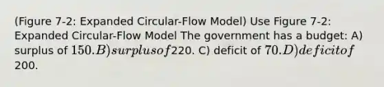 (Figure 7-2: Expanded Circular-Flow Model) Use Figure 7-2: Expanded Circular-Flow Model The government has a budget: A) surplus of 150. B) surplus of220. C) deficit of 70. D) deficit of200.