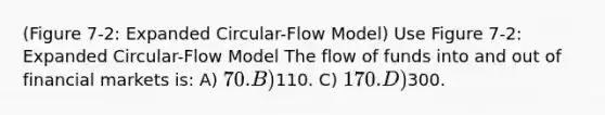 (Figure 7-2: Expanded Circular-Flow Model) Use Figure 7-2: Expanded Circular-Flow Model The flow of funds into and out of financial markets is: A) 70. B)110. C) 170. D)300.