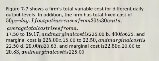 Figure 7-7 shows a firm's total variable cost for different daily output levels. In addition, the firm has total fixed cost of 50 per day. If output increases from 20 to 30 units, average total cost rises from a.17.50 to 19.17, and marginal cost is225.00 b. 400 to625, and marginal cost is 225.00 c.15.00 to 22.50, and marginal cost is22.50 d. 20.00 to20.83, and marginal cost is22.50 e.20.00 to 20.83, and marginal cost is225.00