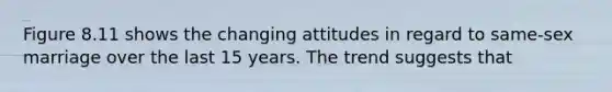 Figure 8.11 shows the changing attitudes in regard to same-sex marriage over the last 15 years. The trend suggests that