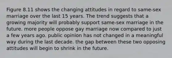 Figure 8.11 shows the changing attitudes in regard to same-sex marriage over the last 15 years. The trend suggests that a growing majority will probably support same-sex marriage in the future. more people oppose gay marriage now compared to just a few years ago. public opinion has not changed in a meaningful way during the last decade. the gap between these two opposing attitudes will begin to shrink in the future.