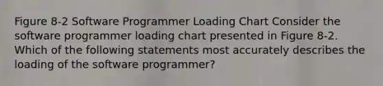 Figure 8-2 Software Programmer Loading Chart Consider the software programmer loading chart presented in Figure 8-2. Which of the following statements most accurately describes the loading of the software programmer?