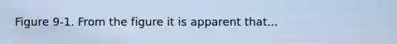 Figure 9-1. From the figure it is apparent that...