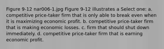 Figure 9-12 nar006-1.jpg Figure 9-12 illustrates a Select one: a. competitive price-taker firm that is only able to break even when it is maximizing economic profit. b. competitive price-taker firm that is making economic losses. c. firm that should shut down immediately. d. competitive price-taker firm that is earning economic profit.