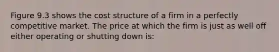 Figure 9.3 shows the cost structure of a firm in a perfectly competitive market. The price at which the firm is just as well off either operating or shutting down is: