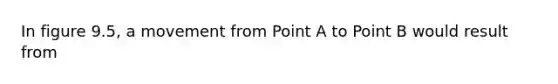 In figure 9.5, a movement from Point A to Point B would result from