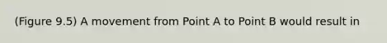 (Figure 9.5) A movement from Point A to Point B would result in