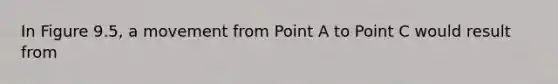 In Figure 9.5, a movement from Point A to Point C would result from