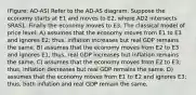 (Figure: AD-AS) Refer to the AD-AS diagram. Suppose the economy starts at E1 and moves to E2, where AD2 intersects SRAS1. Finally the economy moves to E3. The classical model of price level: A) assumes that the economy moves from E1 to E3 and ignores E2; thus, inflation increases but real GDP remains the same. B) assumes that the economy moves from E2 to E3 and ignores E1; thus, real GDP increases but inflation remains the same. C) assumes that the economy moves from E2 to E3; thus, inflation decreases but real GDP remains the same. D) assumes that the economy moves from E1 to E2 and ignores E3; thus, both inflation and real GDP remain the same.