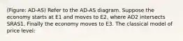 (Figure: AD-AS) Refer to the AD-AS diagram. Suppose the economy starts at E1 and moves to E2, where AD2 intersects SRAS1. Finally the economy moves to E3. The classical model of price level: