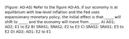 (Figure: AD-AS) Refer to the figure AD-AS. If our economy is at equilibrium with low-level inflation and the Fed uses expansionary monetary policy, the initial effect is that _____ will shift to _____ and the economy will move from _____. A) AD1; AD2; E1 to E2 B) SRAS1; SRAS2; E2 to E3 C) SRAS2; SRAS1; E3 to E2 D) AD2; AD1; E2 to E1