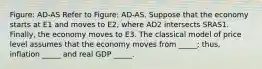 Figure: AD-AS Refer to Figure: AD-AS. Suppose that the economy starts at E1 and moves to E2, where AD2 intersects SRAS1. Finally, the economy moves to E3. The classical model of price level assumes that the economy moves from _____; thus, inflation _____ and real GDP _____.