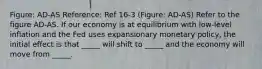 Figure: AD-AS Reference: Ref 16-3 (Figure: AD-AS) Refer to the figure AD-AS. If our economy is at equilibrium with low-level inflation and the Fed uses expansionary monetary policy, the initial effect is that _____ will shift to _____ and the economy will move from _____.